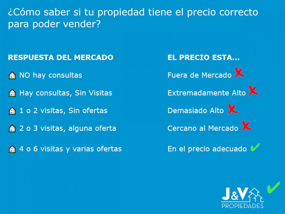 CÓMO SABER SI ESTÁS EN EL PRECIO CORRECTO PARA PODER VENDER TU PROPIEDAD